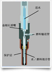 ABRASIFS DE COUPURE WATERJET